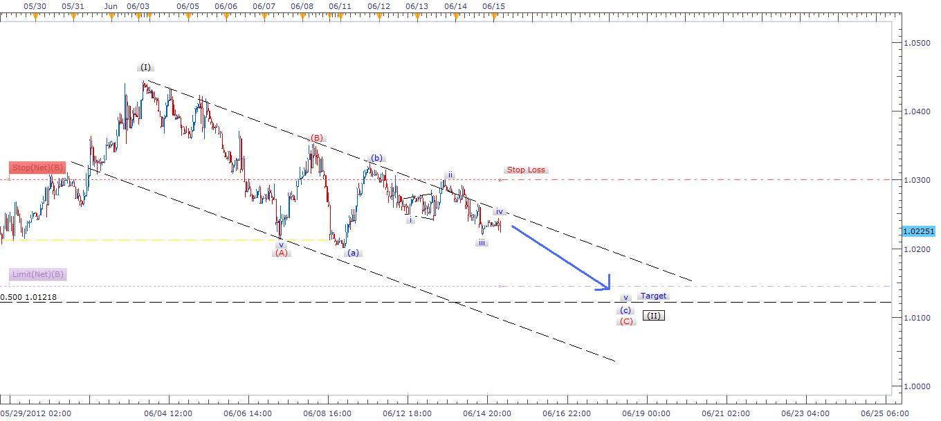 USD/CAD Signal USD/CAD Signal